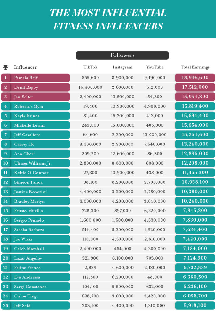 Fitness Gurus: Top Social Media Influencers – SocialStar