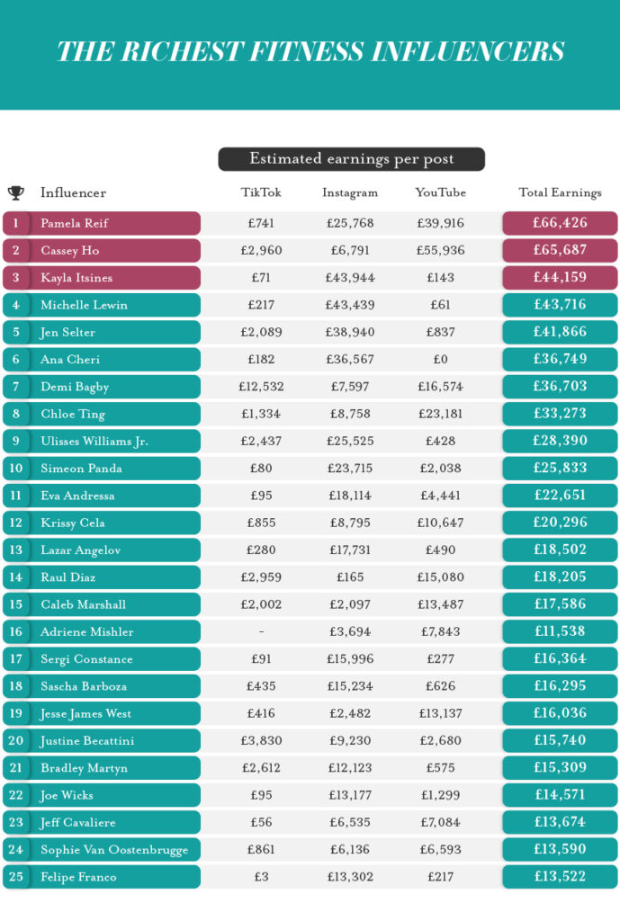 Fit, fabulous and raking in millions - Check out the insane amount of money  the top 10 fitness influencers are making every single month -  Luxurylaunches