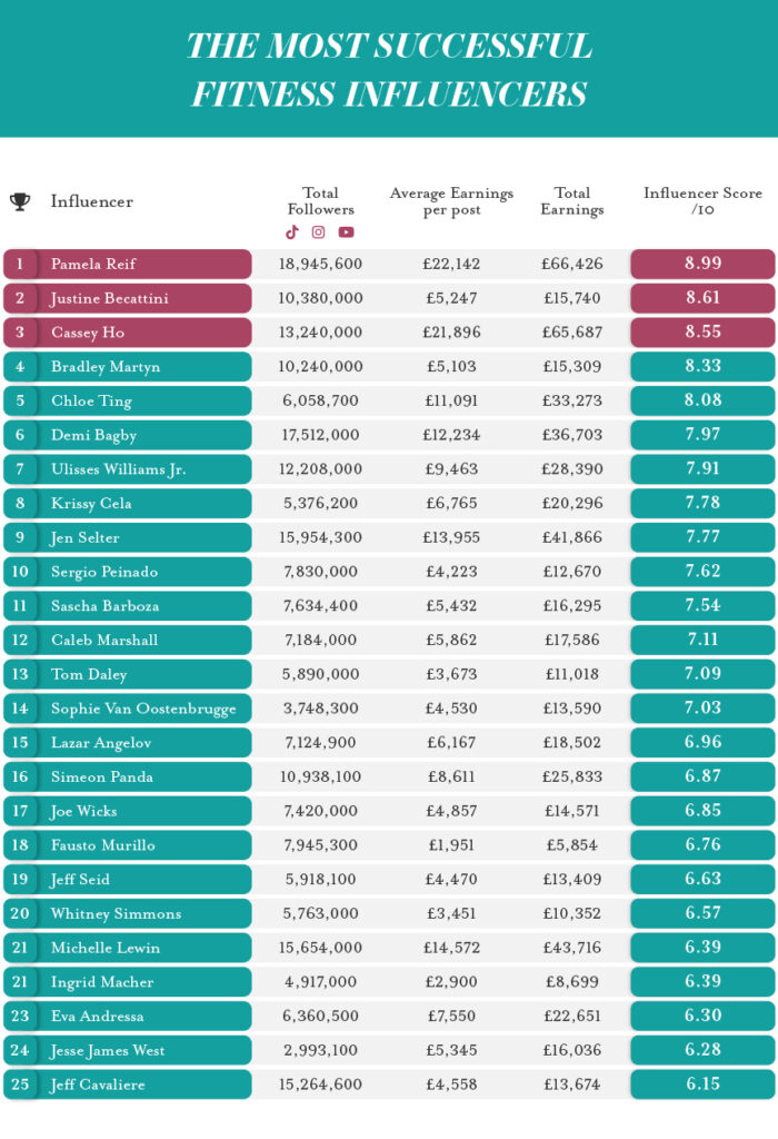 Fit, fabulous and raking in millions - Check out the insane amount of money  the top 10 fitness influencers are making every single month -  Luxurylaunches